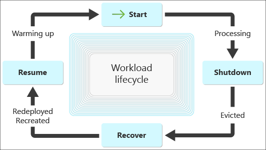 Diagram of the workload lifecycle with an application warmup period