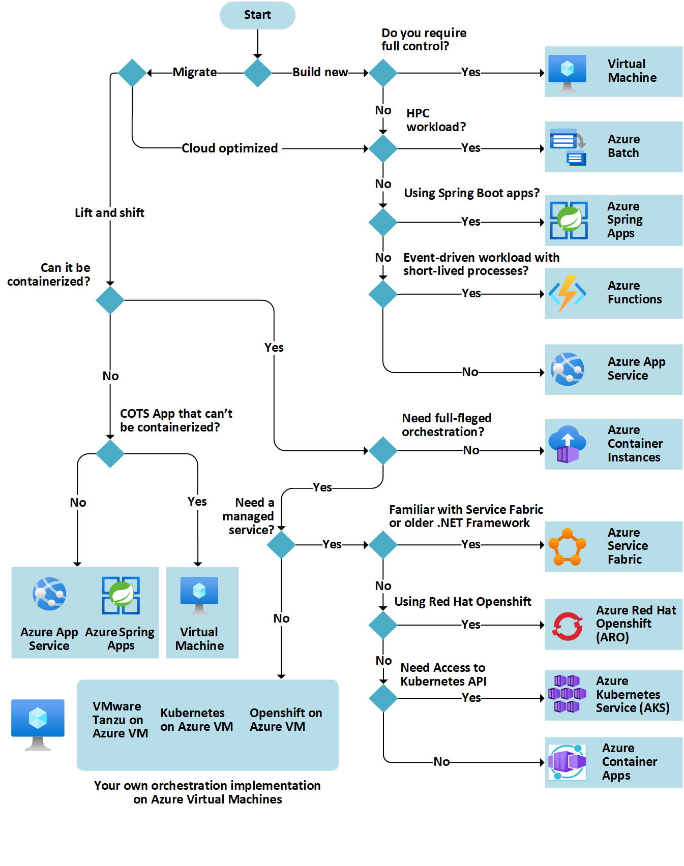 Decision tree for Azure compute services.