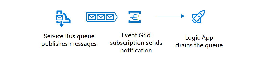 Diagram of Azure Service Bus to Event Grid integration.
