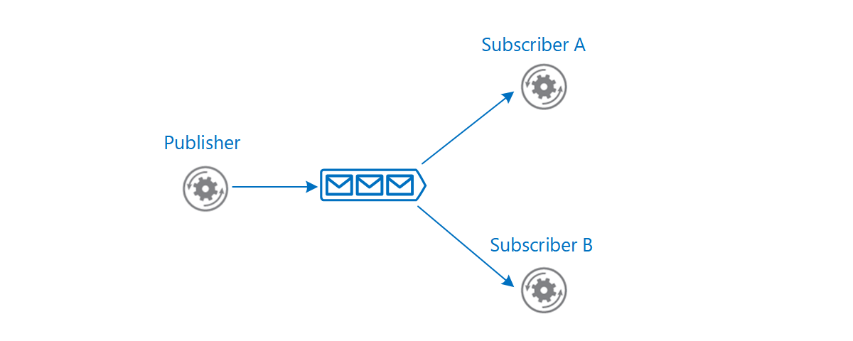 Diagram of Publisher-Subscriber pattern for event messaging.