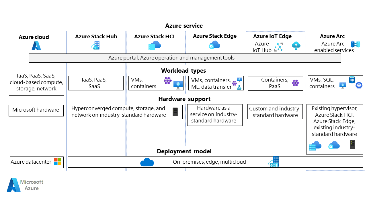 Diagram that shows Azure hybrid services capabilities and characteristics.