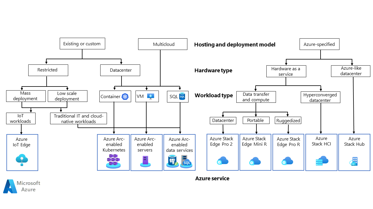 Diagram that shows a decision tree for selecting Azure hybrid services.