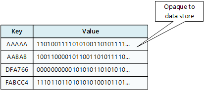 Example of data in a key/value store