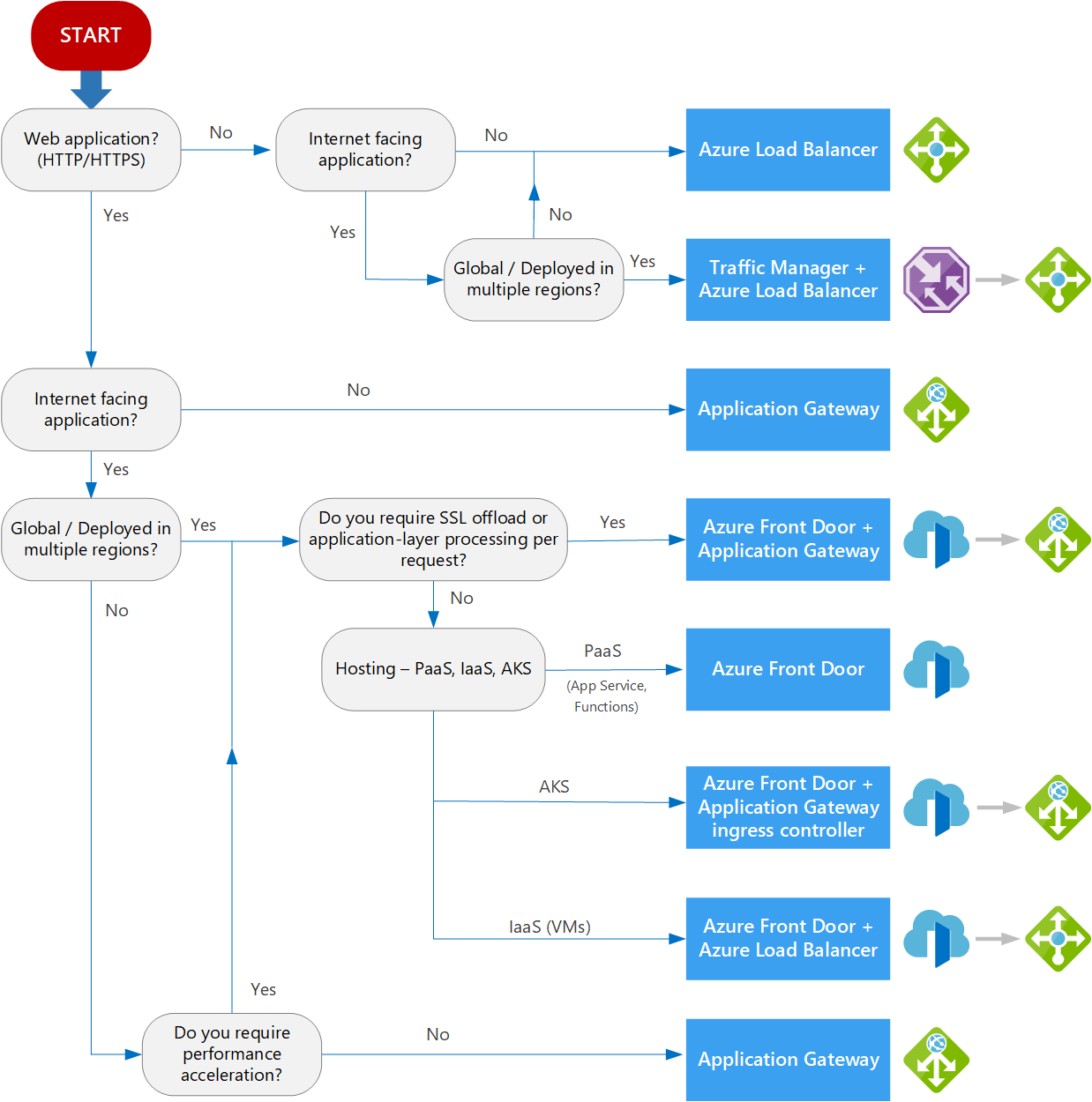 Diagram that shows a decision tree for load balancing in Azure.