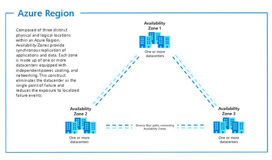 Baseline highly available zone-redundant app services web application -  Azure Architecture Center