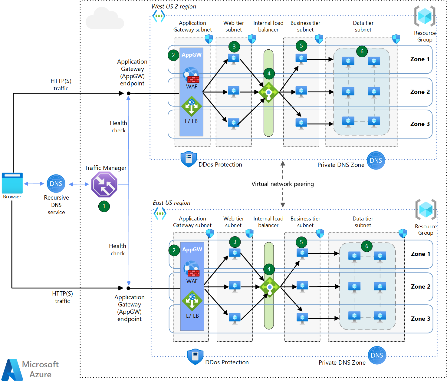 Multi-Region Load Balancing - Azure Reference Architectures | Microsoft  Learn