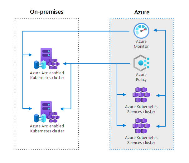 Azure Kubernetes Service Aks With Azure Devops Cloud Native Reverasite