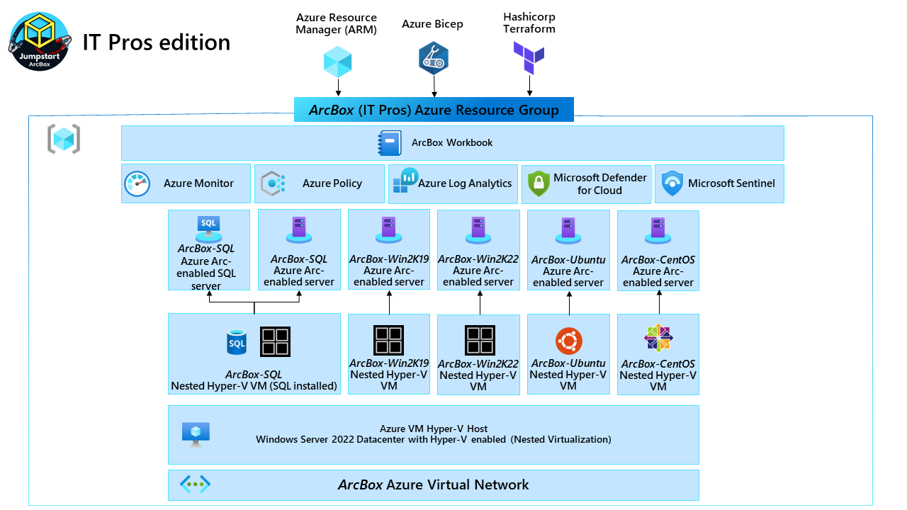 An Azure Arc hybrid server topology diagram with Arc-enabled servers connected to Azure.