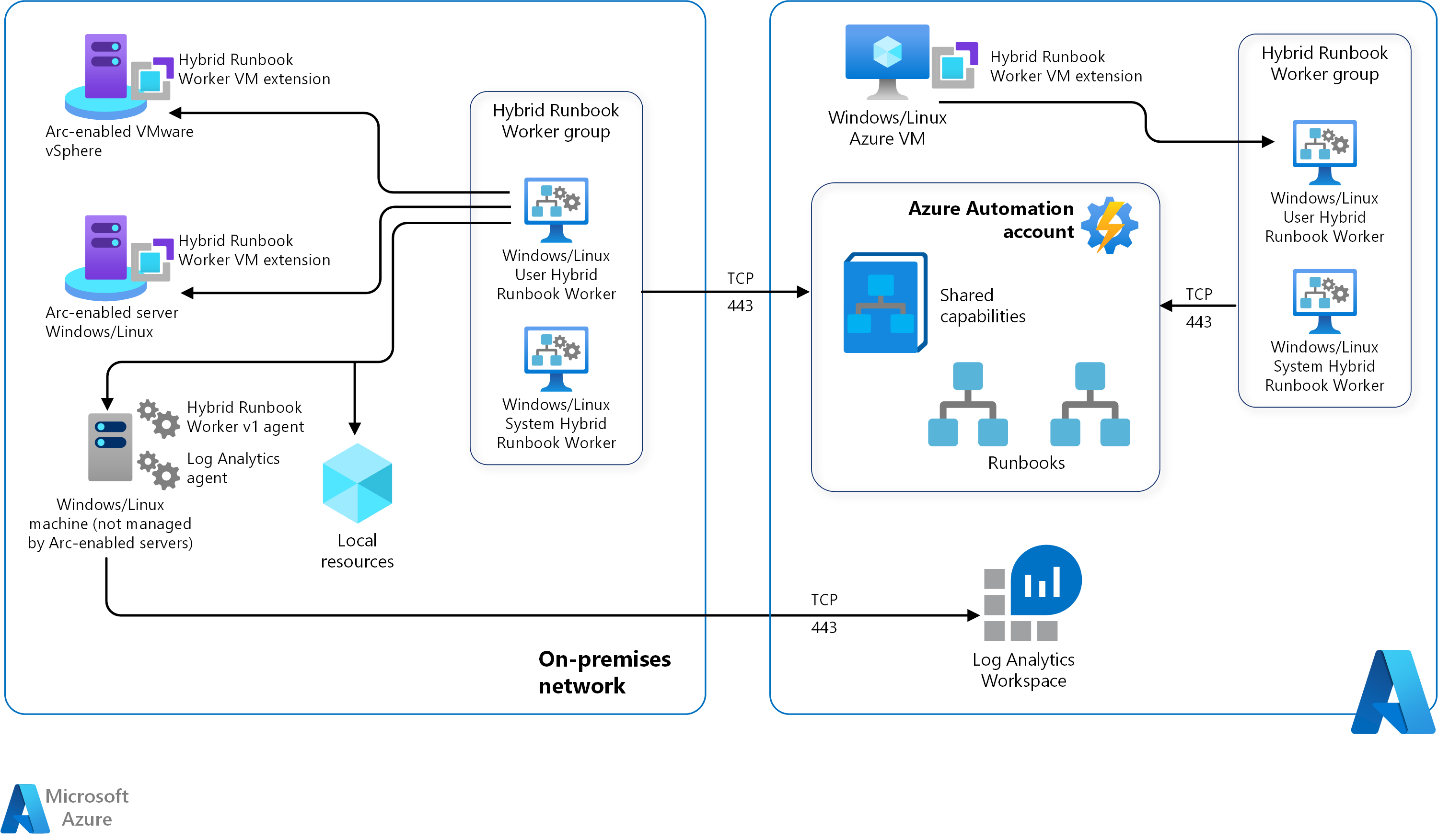 Diagram that shows Azure Automation in a user Hybrid Runbook Worker.