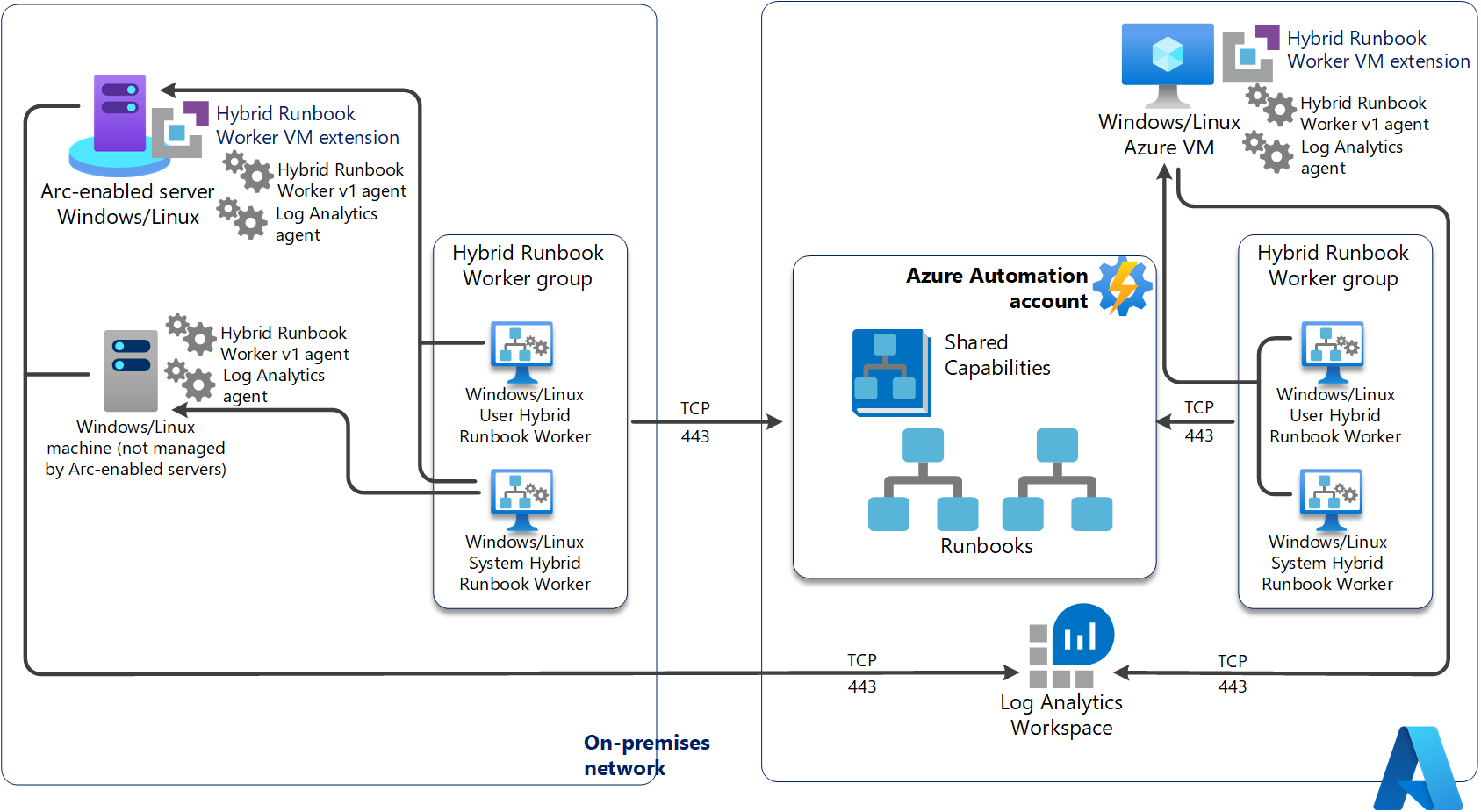 Azure Automation in a System Hybrid Runbook Worker