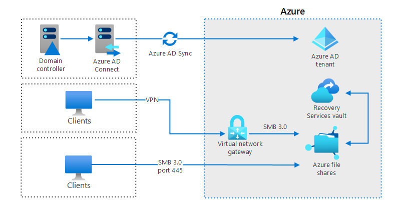 Azure file shares architecture diagram that shows how clients can access Azure file share directly over TCP port 445 (SMB 3.0) or by establishing VPN connection first.