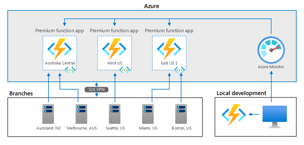 Azure Functions In A Hybrid Environment Azure Architecture Center