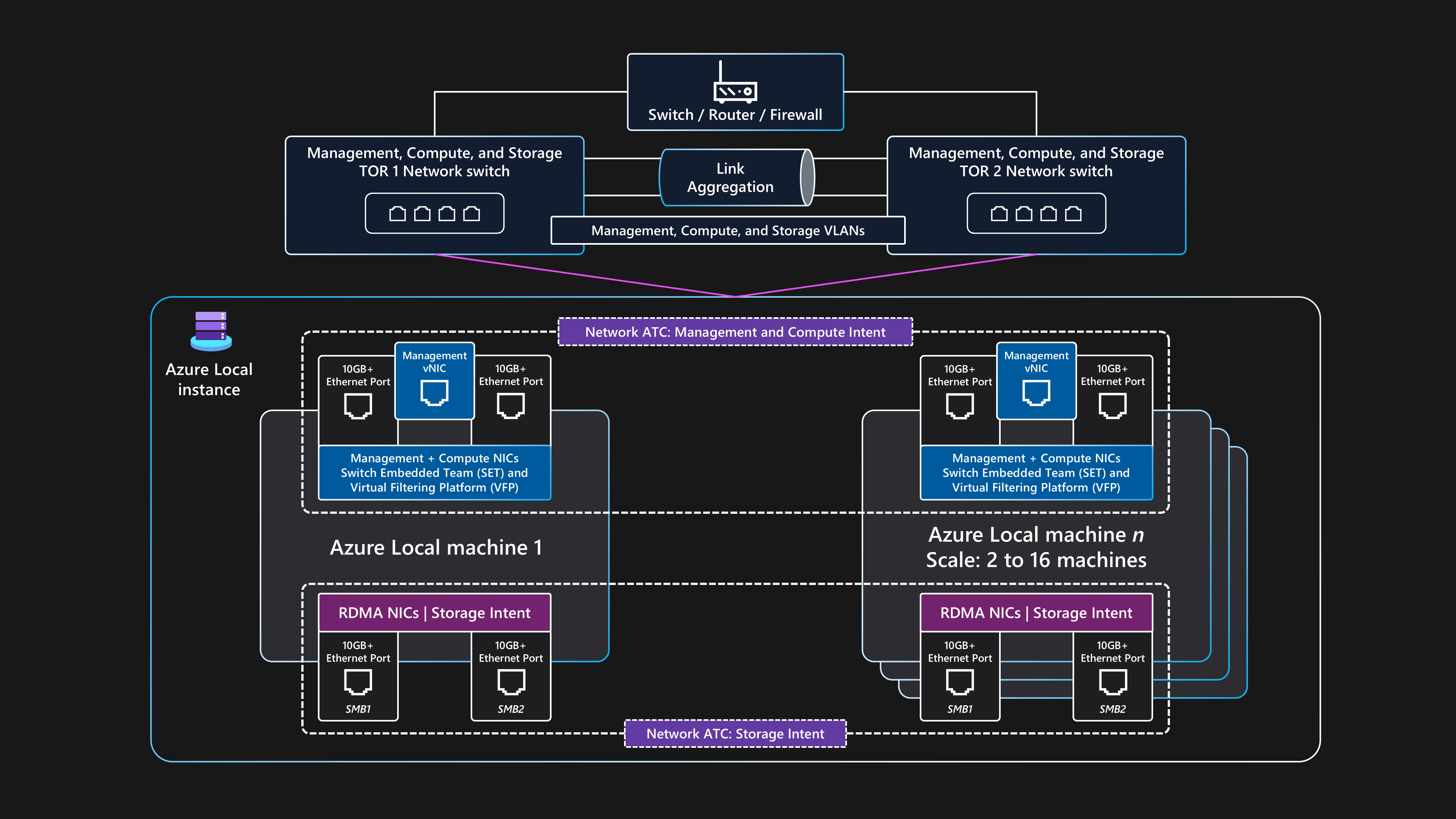 Azure Local baseline reference architecture - Azure Architecture Center ...