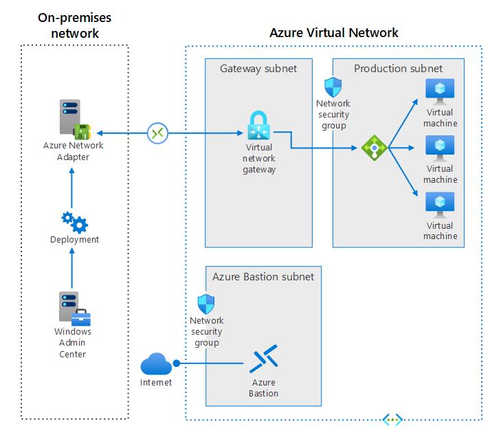 Use Azure VPN to connect a standalone server to an Azure virtual network by deploying an Azure Network Adapter using Windows Admin Center. You then can manage the Azure virtual machines (VMs) from the standalone server by using the VMs private IP address.