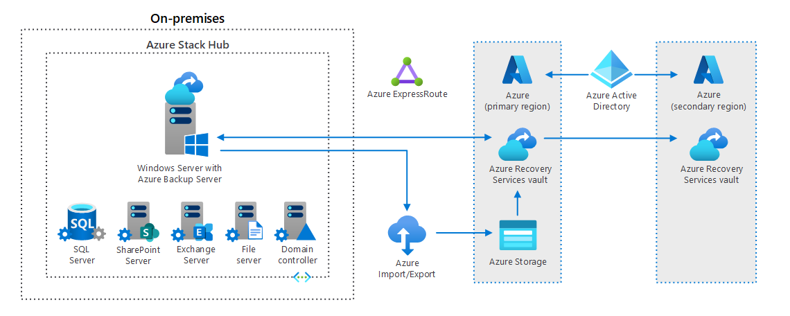 Azure Files Backup Policy