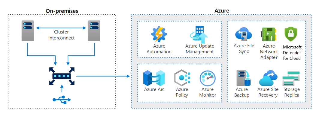 Diagram illustrating an Azure Stack HCI ROBO scenario, with a two-node Azure Stack HCI cluster using a switchless interconnect and a USB-based quorum. The cluster uses a number of Azure services, including Azure Arc that provides the ability to implement Azure Policy, Azure Automation, which includes Azure update management functionality, Azure Monitor, Azure File Sync, Azure Network Adapter, Microsoft Defender for Cloud, Azure Backup, Azure Site Recovery, and Storage Replica.