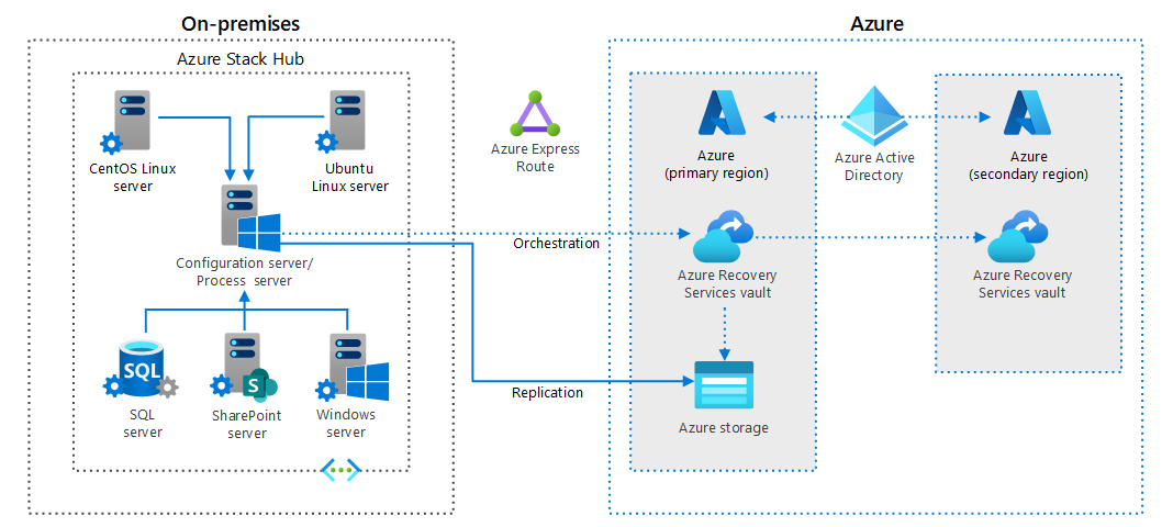 The diagram illustrates the architecture of an Azure Stack Hub disaster recovery solution that's based on Azure Site Recovery. The solution consists of a configuration server and process server components that run on an Azure Stack Hub VM. These components are capable of protecting Windows Server VMs that run such workloads as SQL Server and Sharepoint Server. They can also protect CentOS and Ubuntu Linux VMs. The Azure components of the solution include a geo-redundant Azure Recovery Services vault that handles orchestration tasks and an Azure Storage account that serves as the destination of the replication traffic that originates from the Azure Stack Hub VMs.