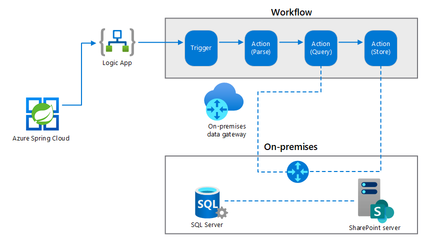 On-premises data gateway for Logic Apps - Azure Architecture Center |  Microsoft Learn