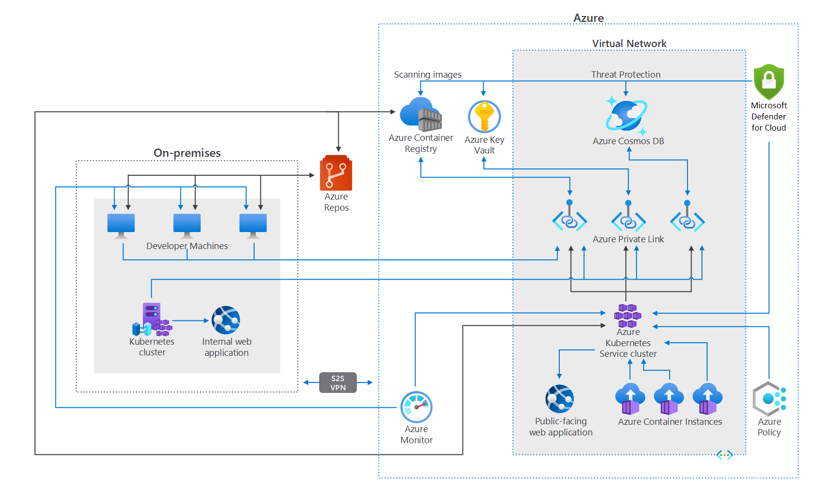 The diagram illustrates a developer team that deploys its container images to a Microsoft Azure Container Registry. Subsequently, the container images are pulled and deployed to either an on-premises or cloud-based Kubernetes cluster. The containers are monitored using Azure Monitor and the container images are scanned and monitored using Azure Container Registry.
