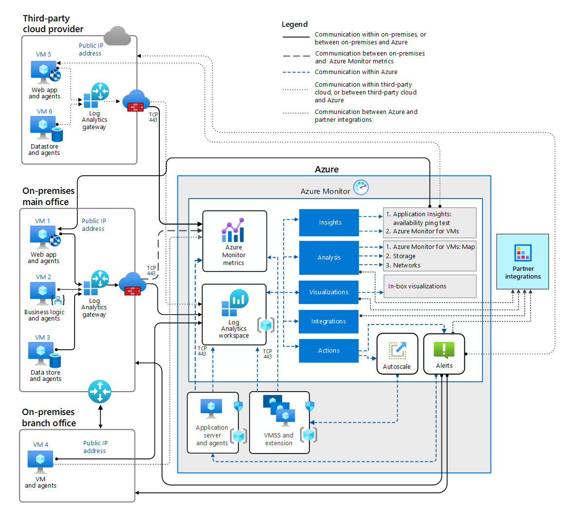 Diagram illustrating monitoring and availability functions of Azure Monitor for OS workloads in Azure, in on-premises environments, and with third-party cloud providers. Data is being sent into a Log Analytics workspace. The data is used by Application Insights, Analysis, Visualization, Alerts, and Autoscale services as part of Azure Monitor