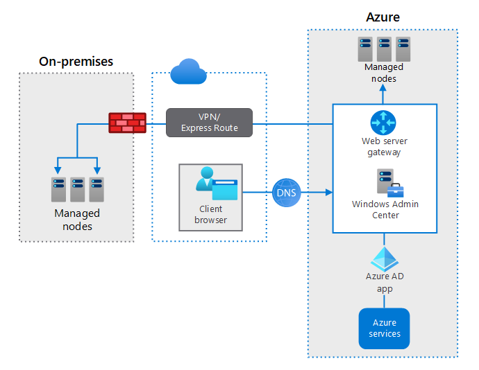 Manage hybrid Azure workloads using Windows Admin Center ...