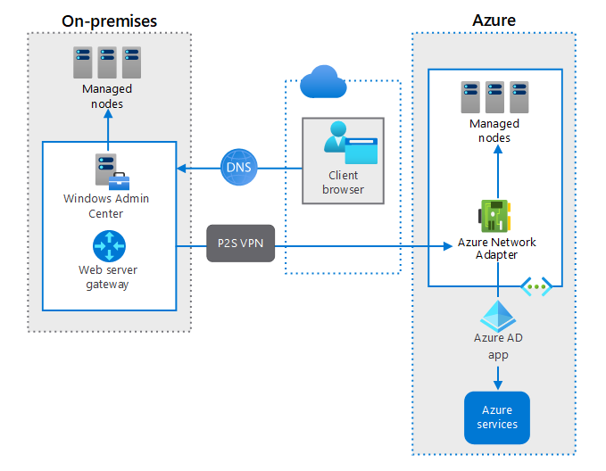 Deploy Windows Admin Center to a VM on-premises. Use Azure network adapter to integrate with resources in Azure.