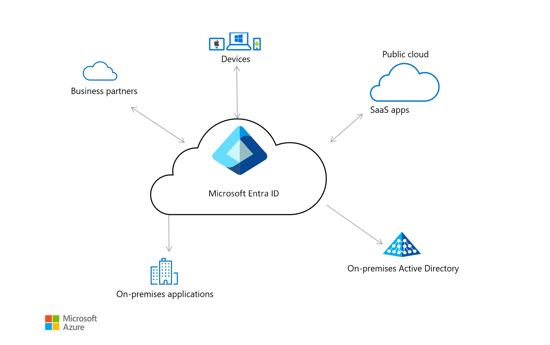 Comparativa Azure Active Directory y Cloud IAM