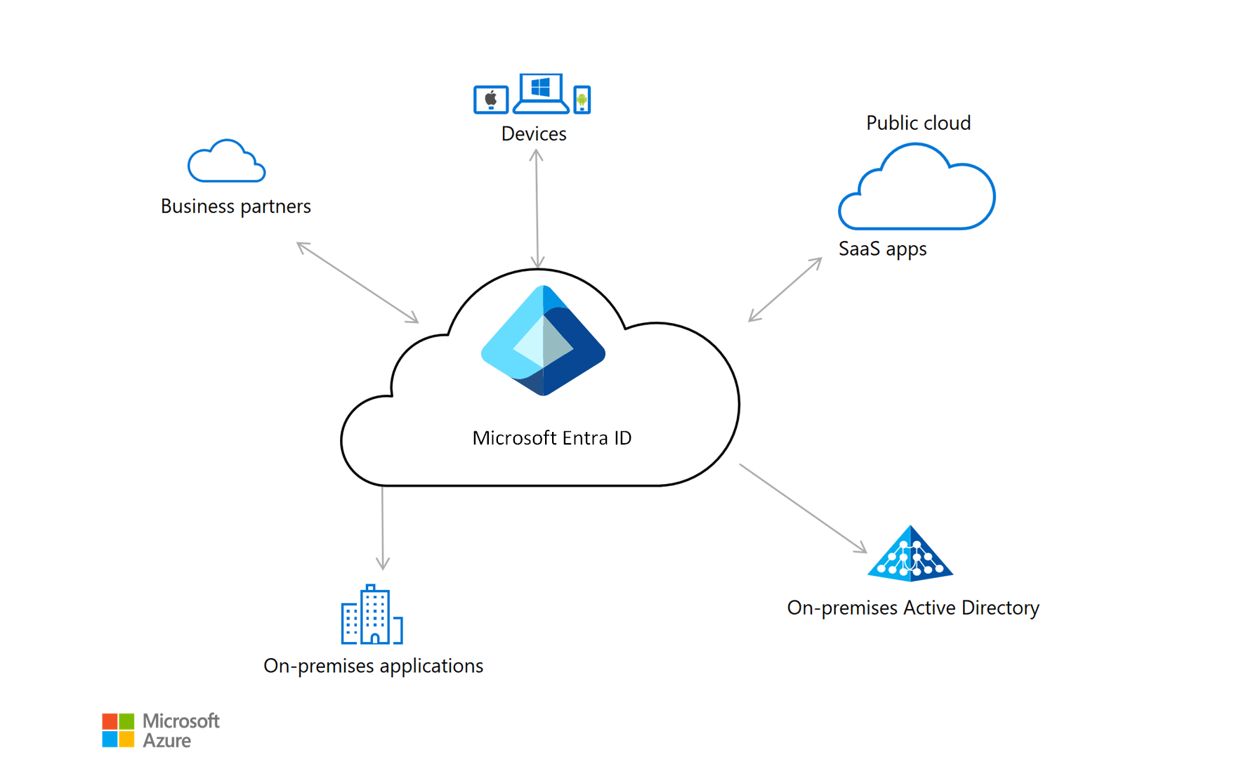  A diagram showing how Azure Active Directory (AD) connects to devices, SaaS apps, business partners, on-premises applications, and on-premises Active Directory using cloud identity management with IDaaS AI and biometric authentication.