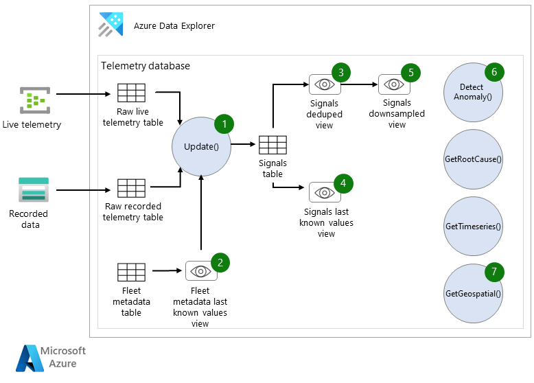 Diagram that shows the Azure Data Explorer functions and methods for extracting, expanding, and enriching data.