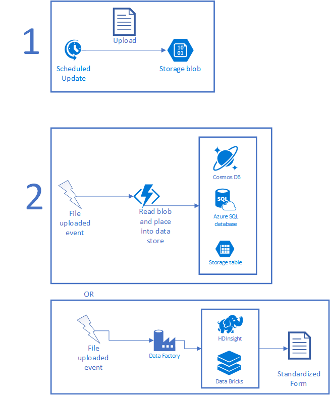 Diagrams show the scheduled upload to Blob Storage, and then the upload event triggering either a function or Data Factory.