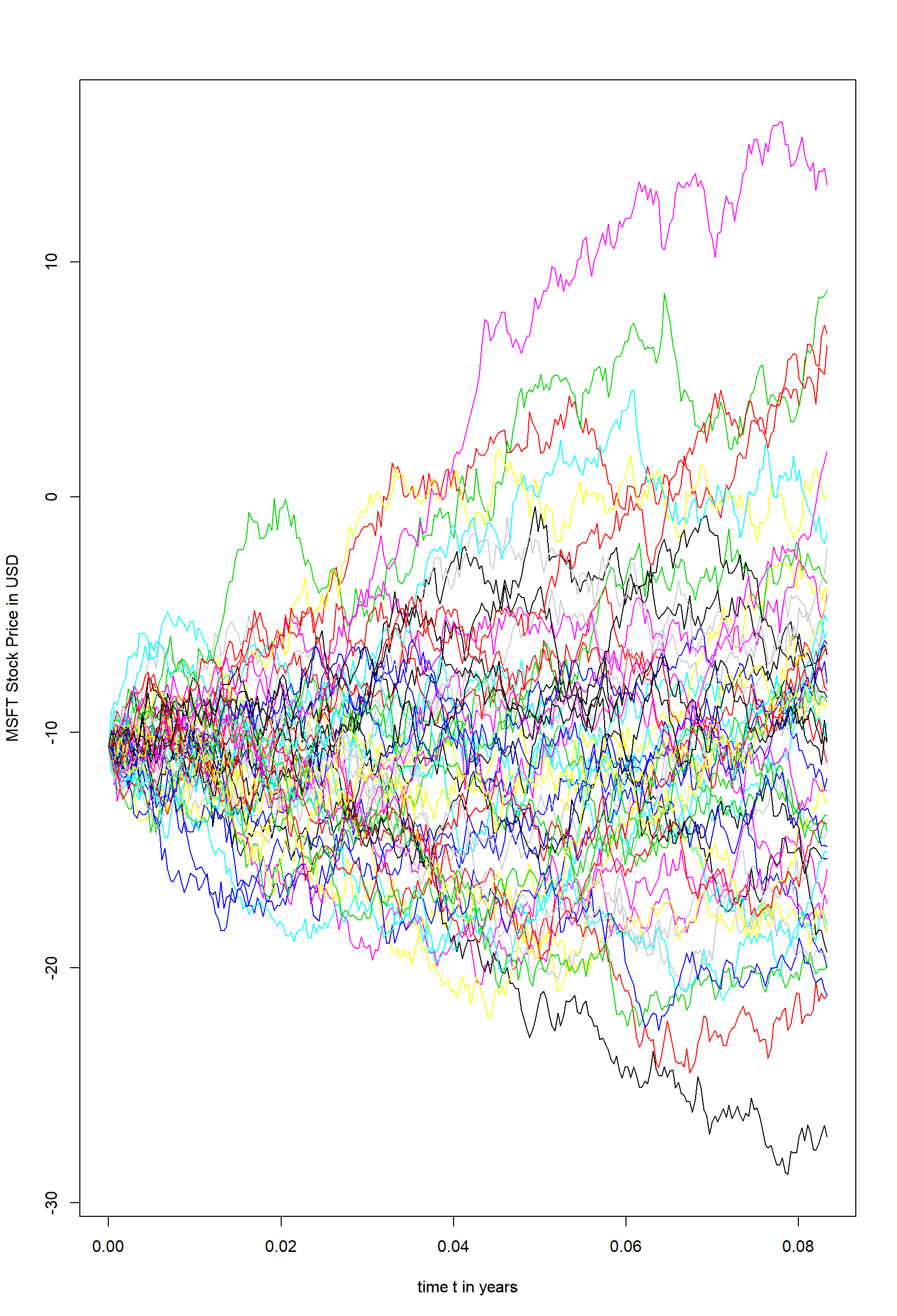 Figure 1 - 50 Monte Carlo Paths