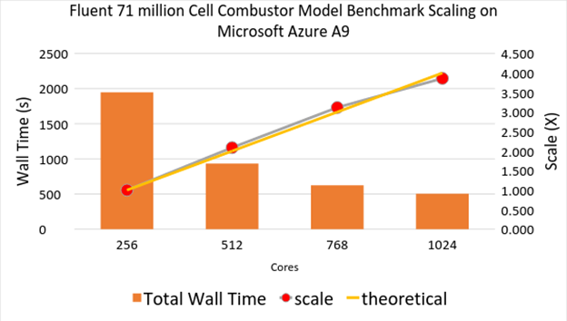 Diagram of a Bar graph that shows that wall times decrease as the number of cores increase.
