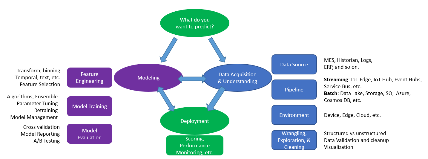 Azure machine store learning predictive maintenance