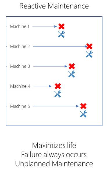 Diagram that illustrates reactive maintenance.