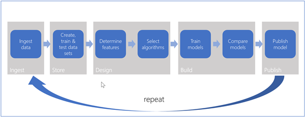 Diagram shows machine learning Model Building Stages.