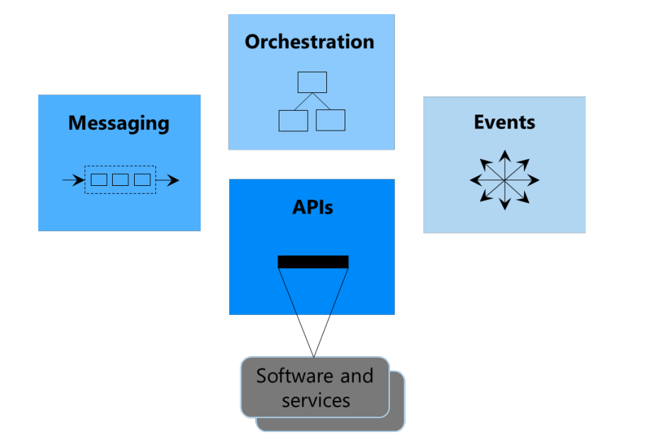 Diagram that shows four technologies that integration uses: orchestration, messaging, events, and A P Is.