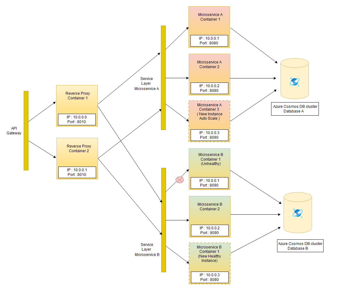 Diagram of an example microservices cluster showing container orchestrator scenarios.