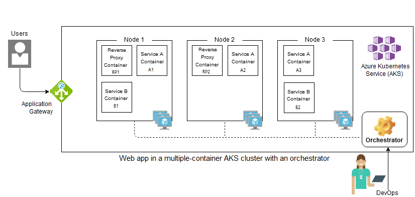 Conceptual diagram of a simple containerized microservices architecture.