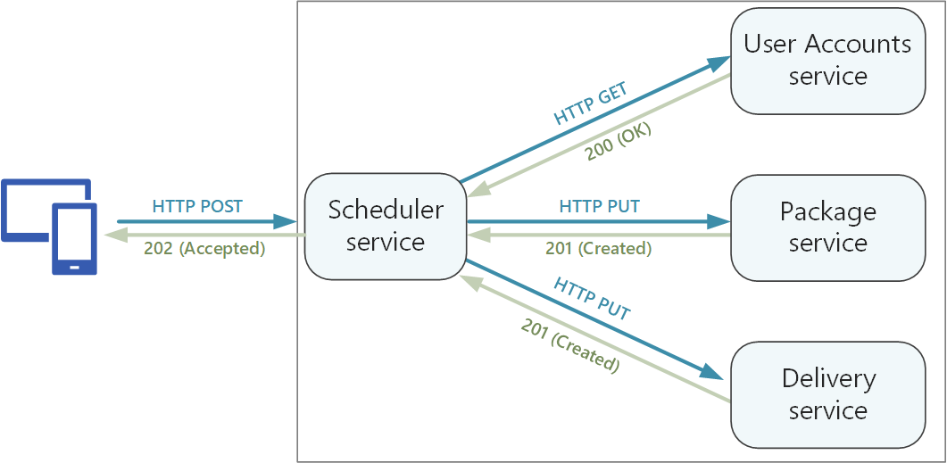 Api Architecture Example