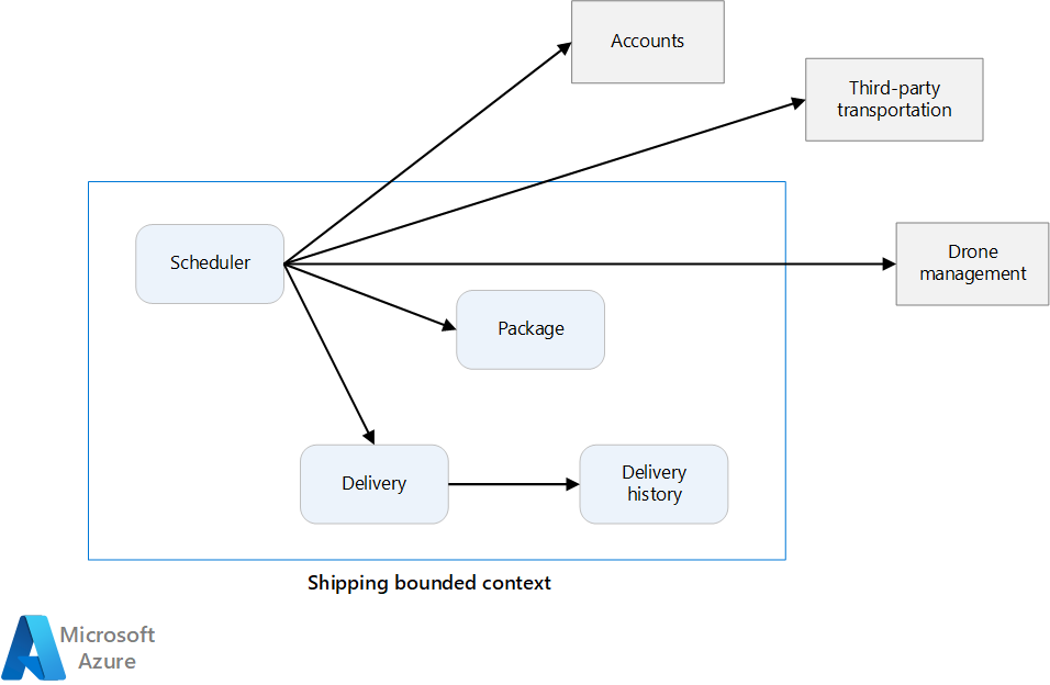 bounded context example