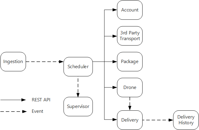 Interservice communication in microservices - Azure Architecture Center |  Microsoft Learn