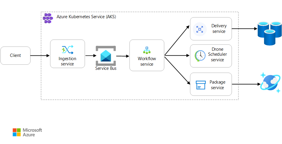 Distributed business transaction performance tuning - Azure