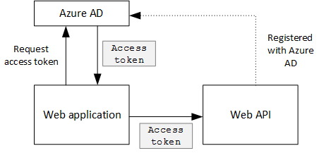 Getting the access token