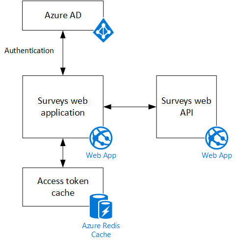 Architectural diagram showing the web front end and web API backend for the Surveys app.