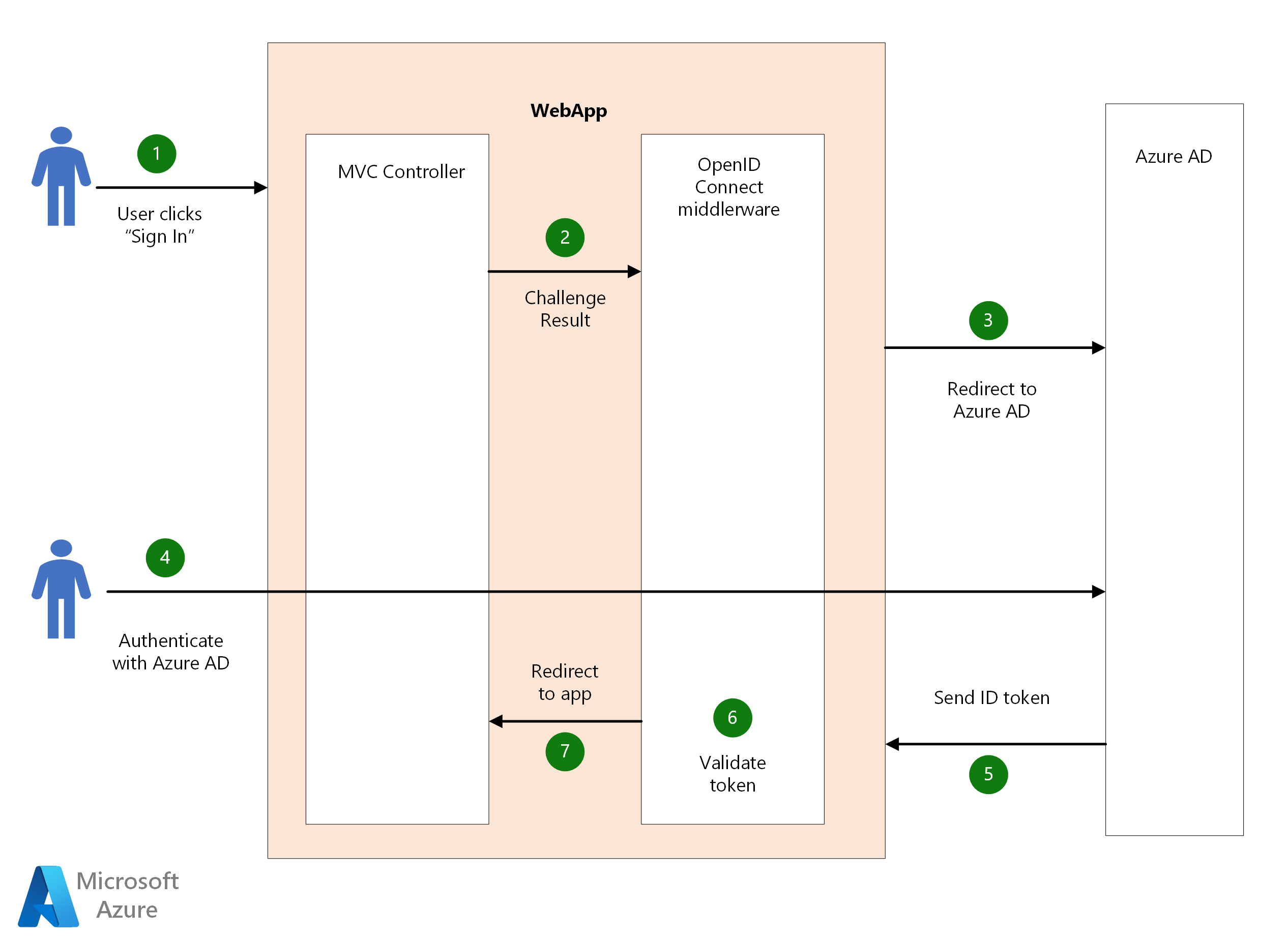 Authentication In Multitenant Applications Azure Architecture Center 