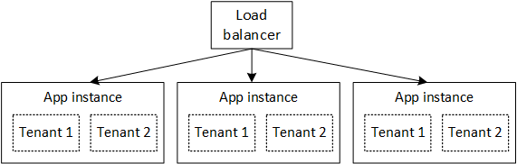 Load balancing a web site