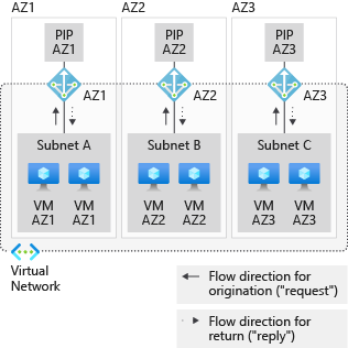 Diagram that demonstrates the directional flow of a zonal stack.