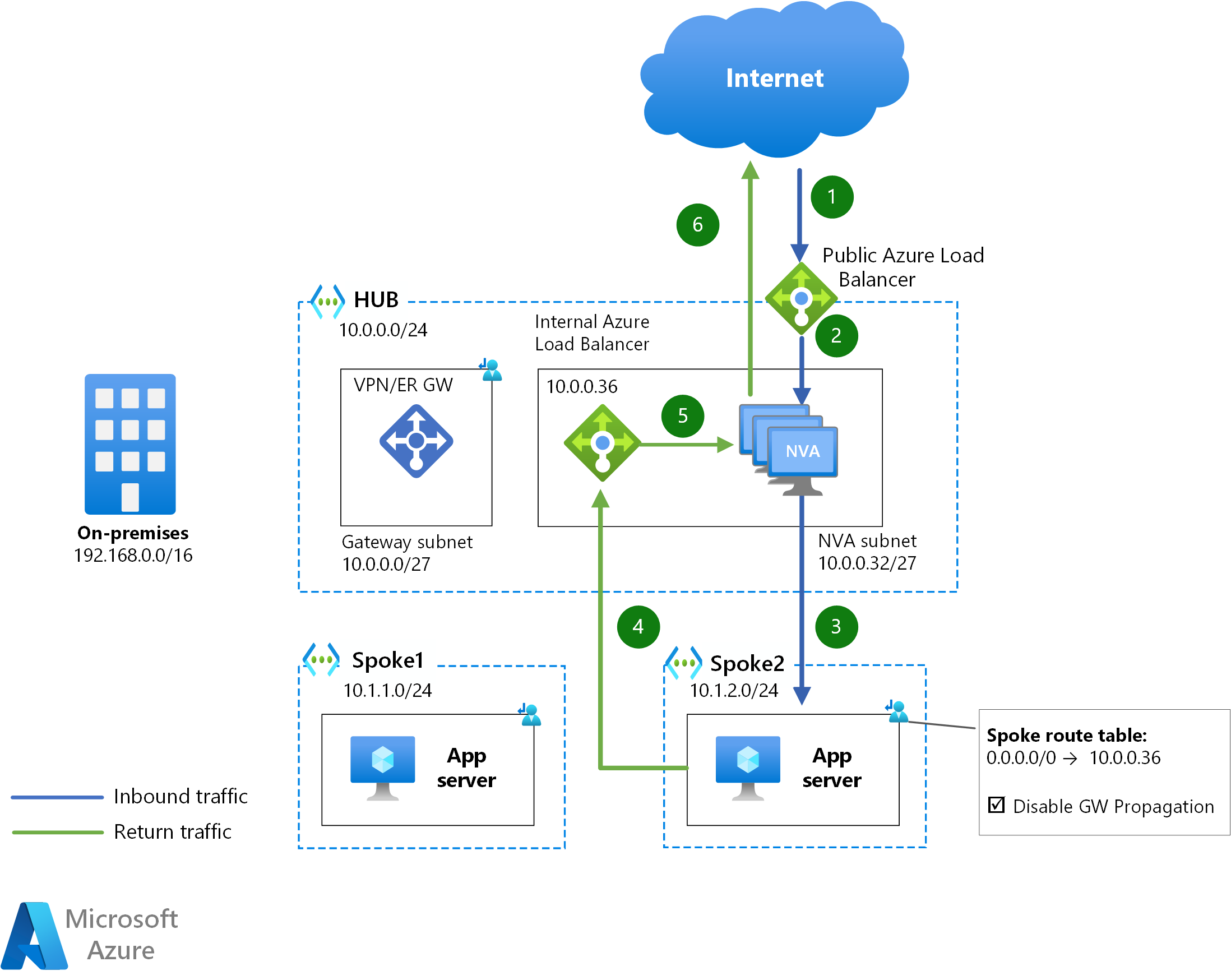 Deploy highly available NVAs - Azure Architecture Center 