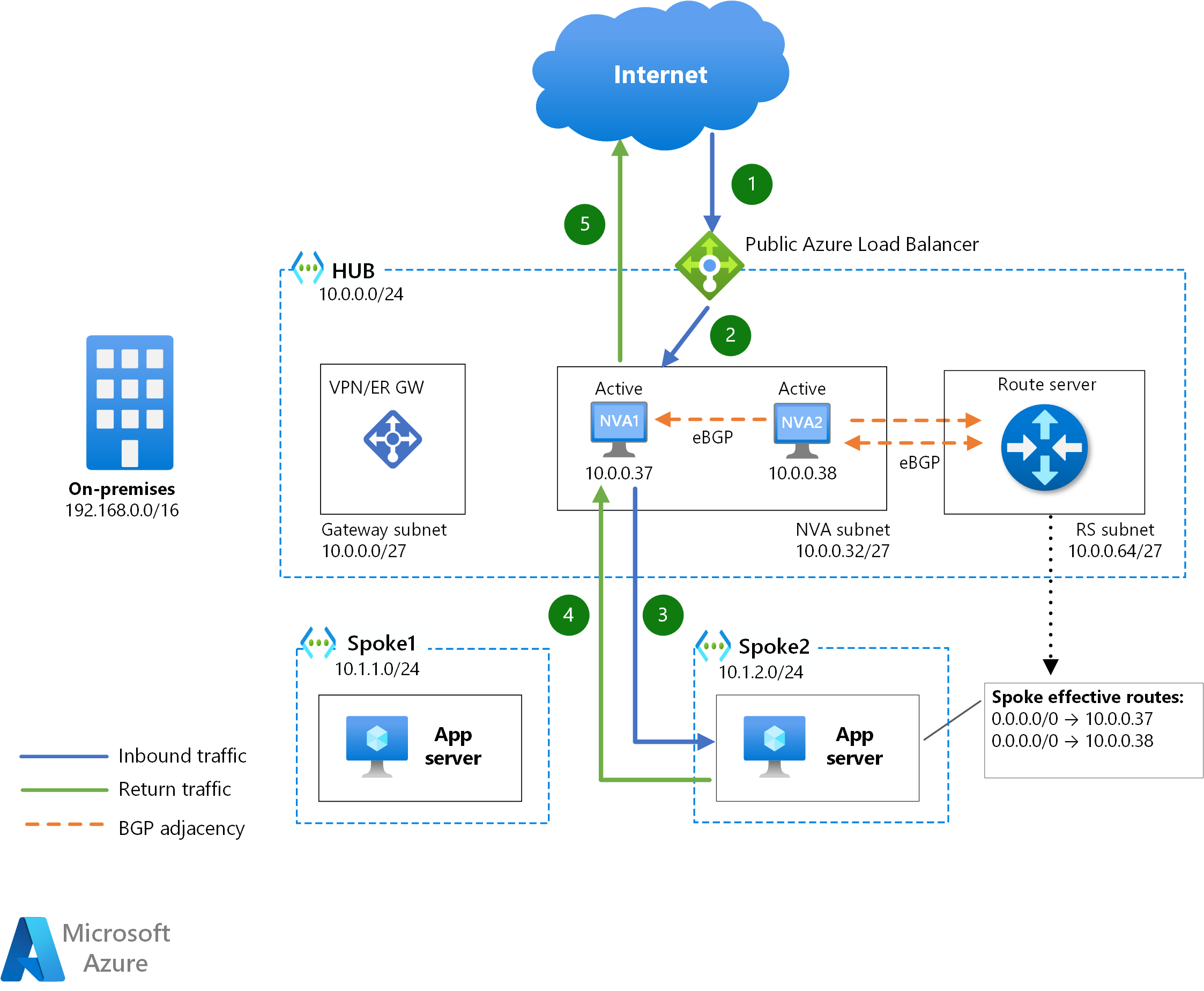 Deploy highly available NVAs - Azure Architecture Center 