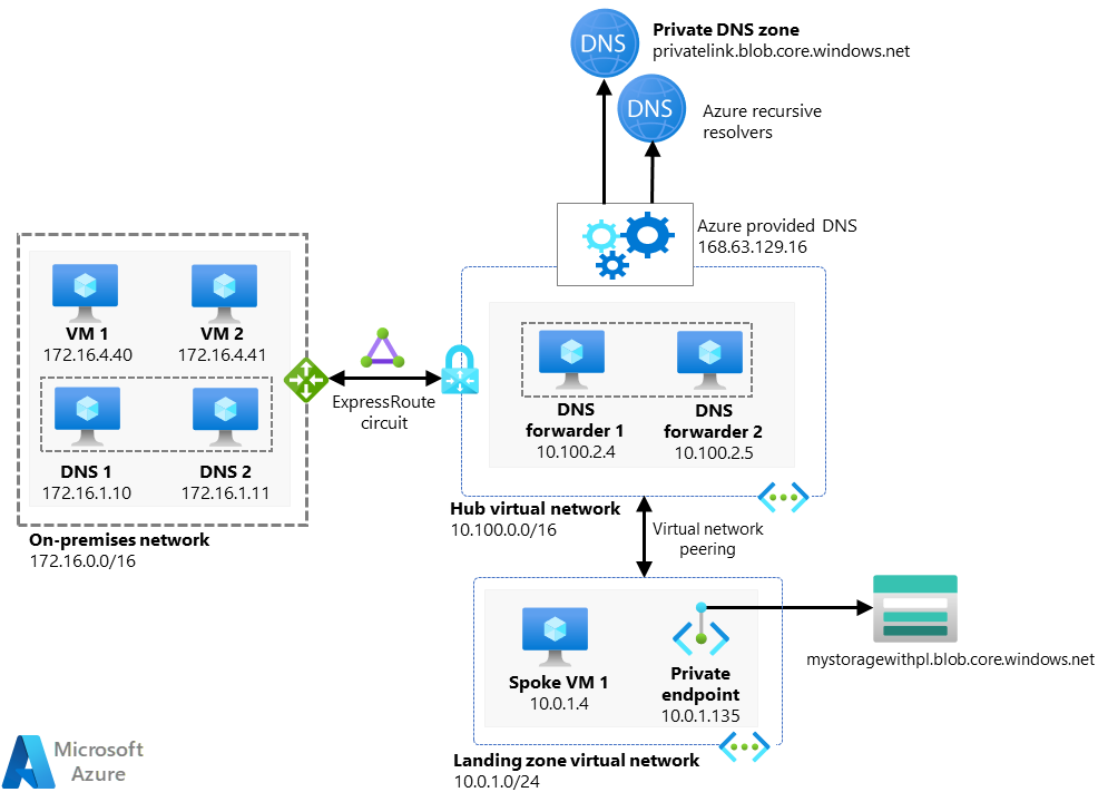 Azure Private Link in a hub-and-spoke network - Azure Architecture Center |  Microsoft Learn